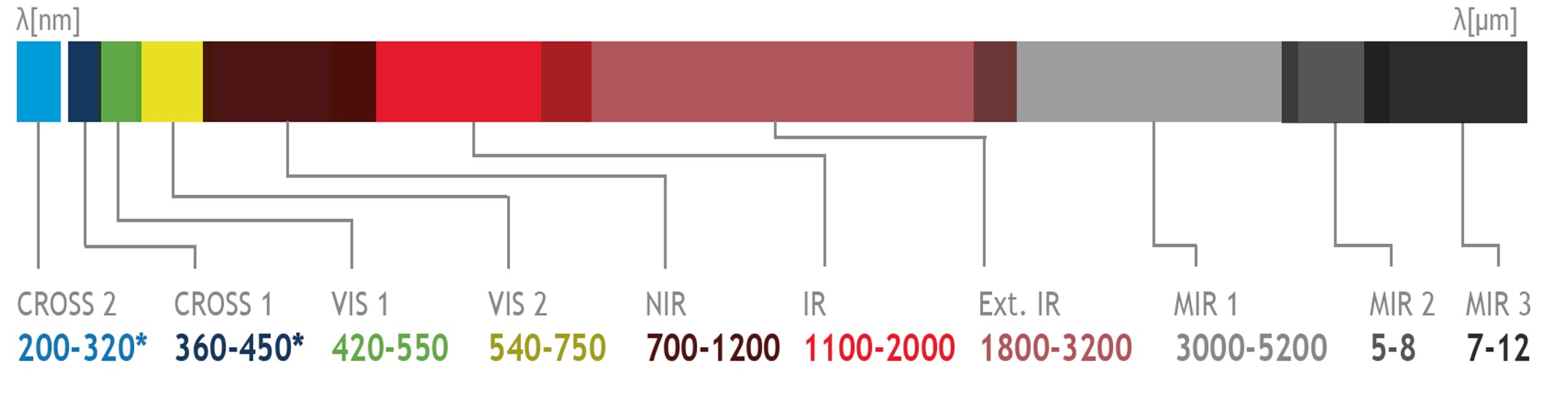 Wavelength Chart