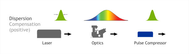 Principle of Positive Dispersion Compensation