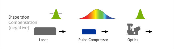 Principle of Negative Dispersion Compensation