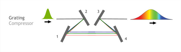 Principle of a Grating Compressor