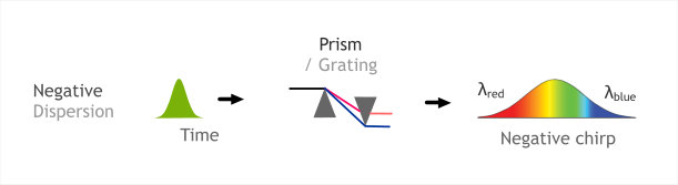 Principle of Negative Dispersion