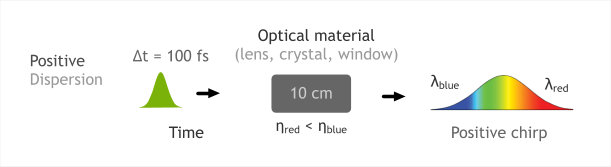 Principle of Positive Dispersion