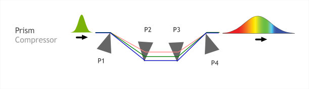 Principle of a Prism Compressor