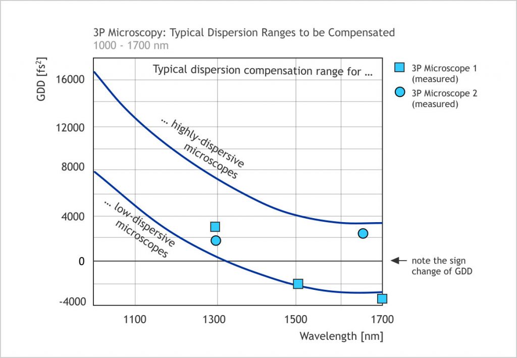 Dispersion Compensation In Three Photon Microscopy Ape
