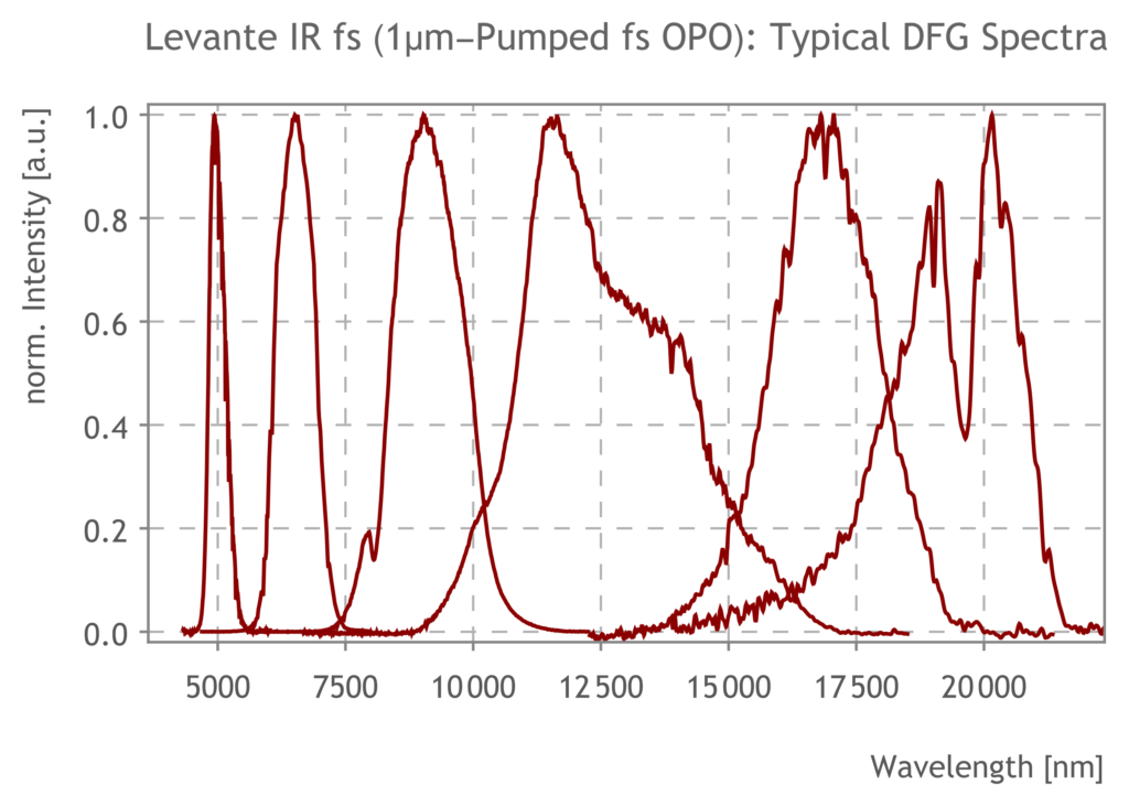 Levante IR fs OPO - Spectra of DFG
