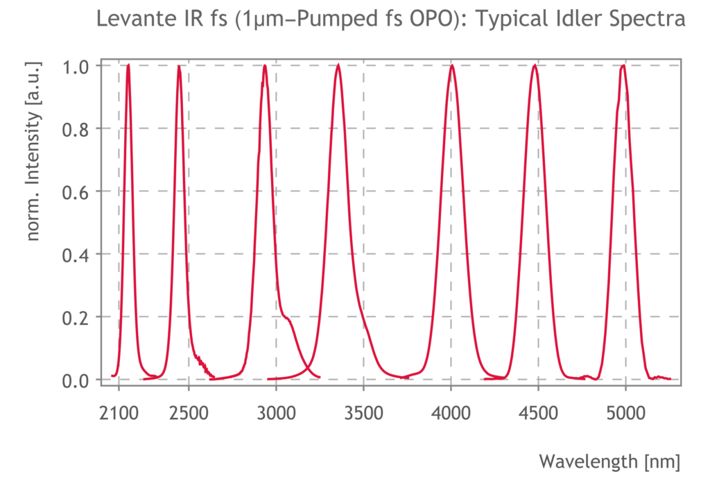 Levante IR fs OPO - Spectra of Idler