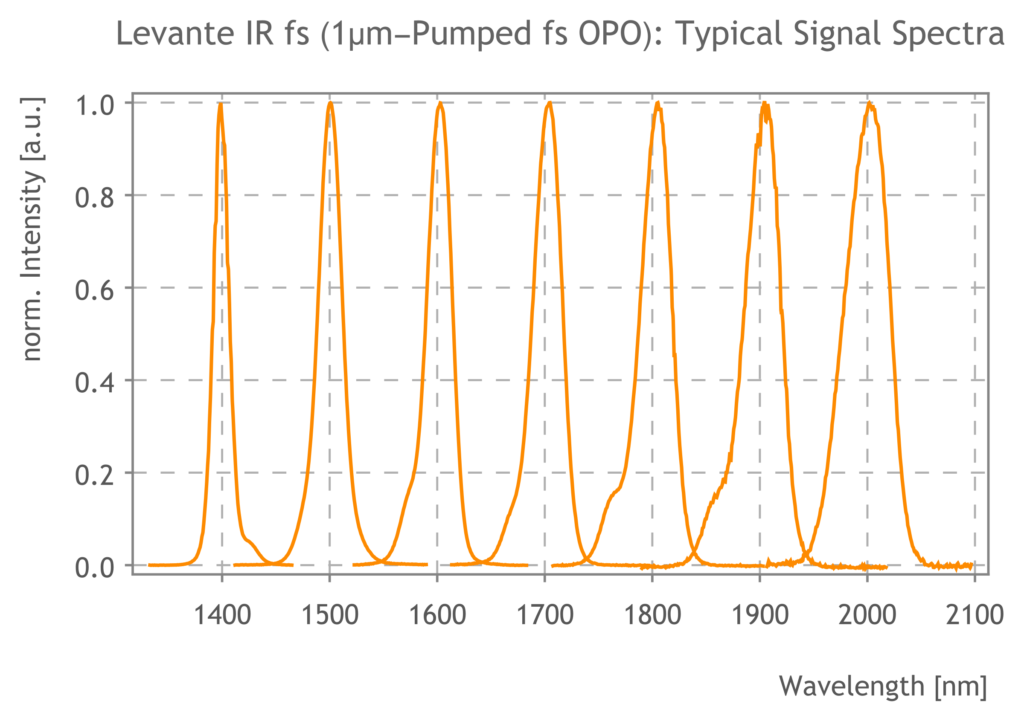 Levante IR fs OPO - Spectra of Signal